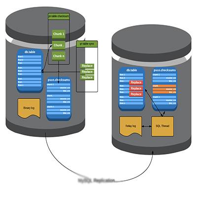 Elements of a relational database