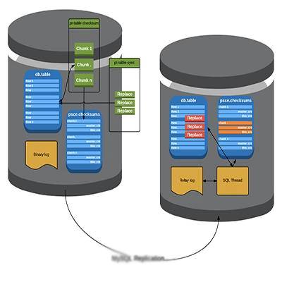 Elements of a relational database